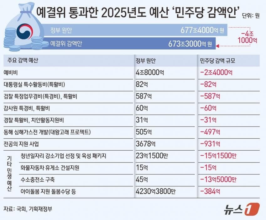 c584637's tweet photo. 여기서 나오는 예비비가 이번 산불등 재난재해에 사용해야 하는 예산입니다. 그걸 민주당이 삭감했어요. 전국민이 알수 있도록 널리 널리 알려주세요.😤😤😤 https://t.co/iYUXD6DmDk