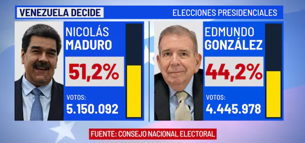 Carlos_rctm's tweet photo. Aquí tenías que ganar Venezuela. https://t.co/CnXGuJTyPF