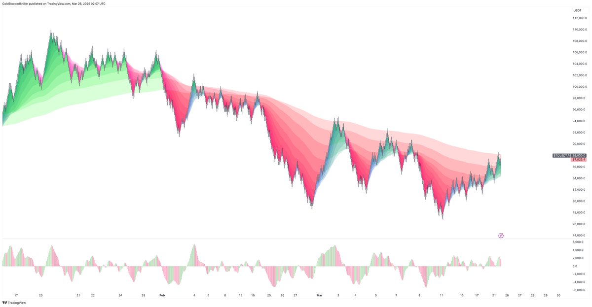 Cold Blooded Shiller (@coldbloodshill) on Twitter photo Nearly 2 months of $BTC being trapped.
It's a simple market - if we break, the conditions have changed and we have something significant happening for the first time in a while.
Until then the assumption is this time is not different. Nearly 2 months of $BTC being trapped.
It's a simple market - if we break, the conditions have changed and we have something significant happening for the first time in a while.
Until then the assumption is this time is not different.