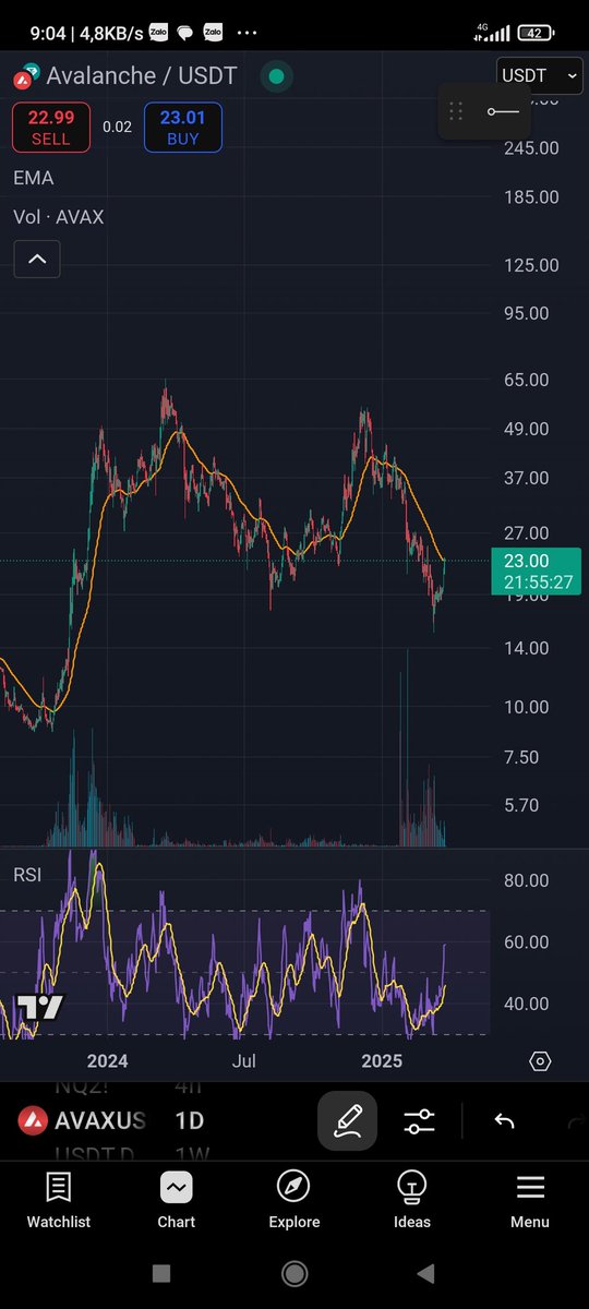AVAX là con hàng  L1 ít được các KOL nhắc tới nhưng có mức tăng trưởng khas tốt ở  2 con sóng 2023 và 2024. Nếu như Altcoin Seasion diễn ra thì AVAX là con hàng nên cho vào Portfolio của bạn!
#avax  #ALTSEASON