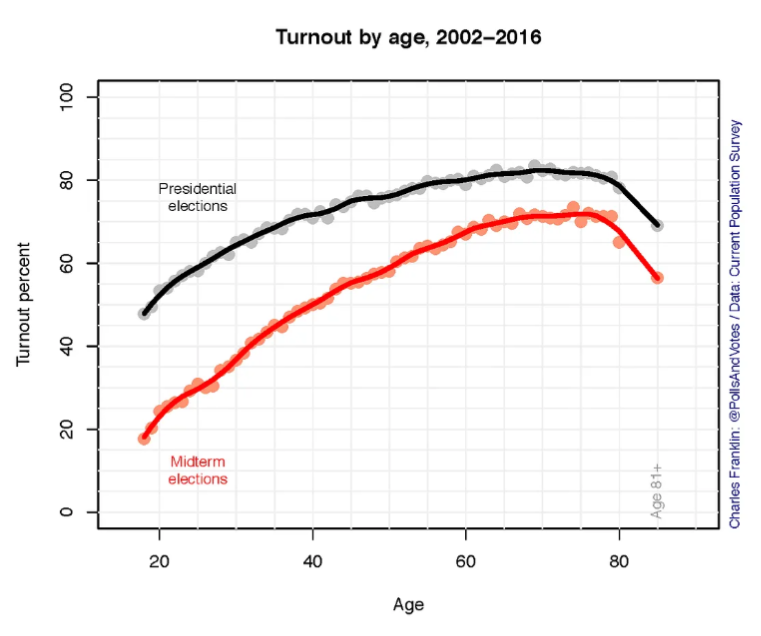 MoreBirths's tweet photo. A big flaw in democracy is that it tends toward gerontocracy, rule by the old.

In wealth, political power, public spending and housing, the young are disadvantaged. Today's young people will have all those things too eventually, but by then it will be too late to start a family. https://t.co/Ae1ctbT2fc