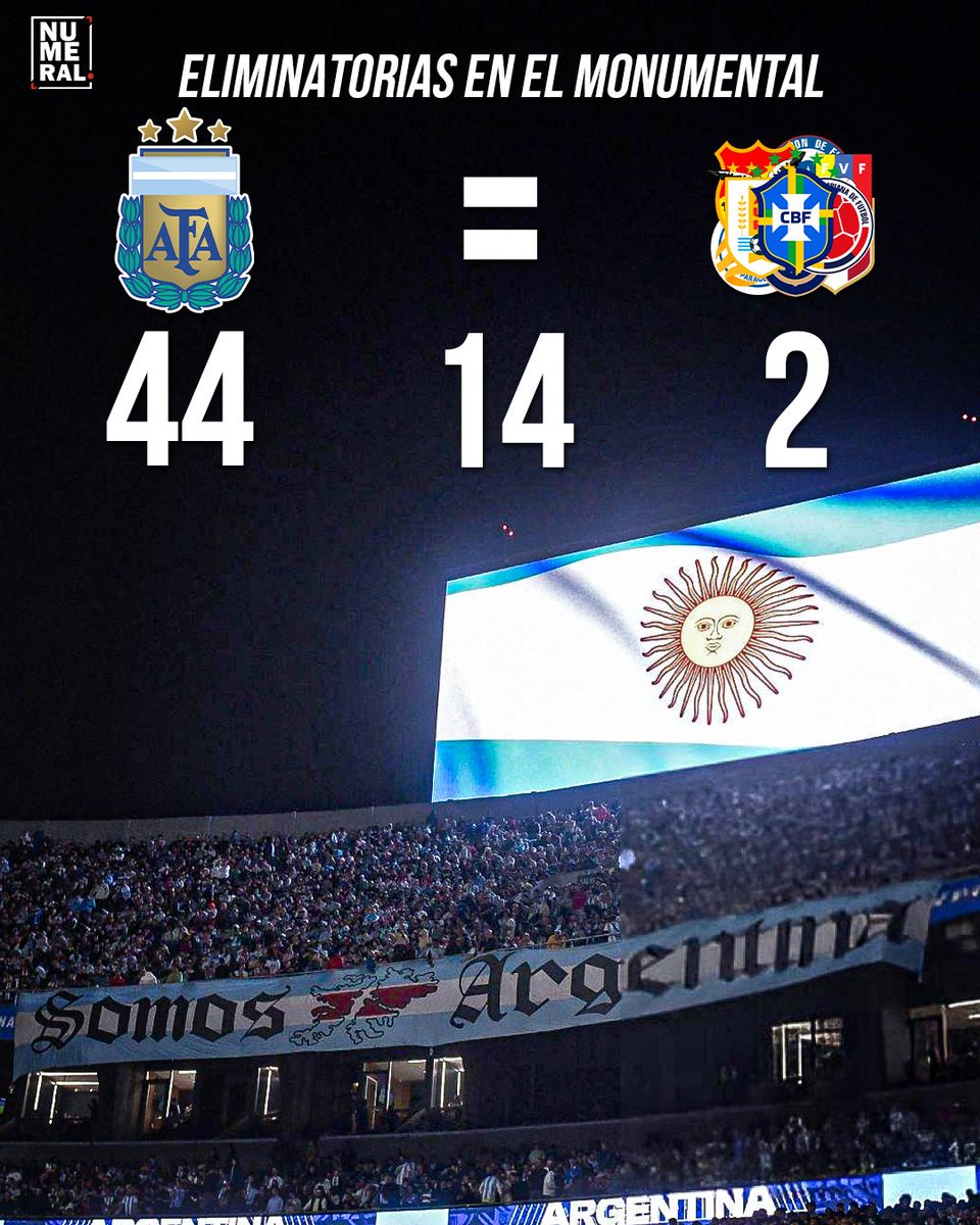 🏟️🇦🇷 Argentina por Eliminatorias en el Monumental:

✅ 44 Triunfos (74%)
🟰 14 Empates (23%)
❌ 2 Derrotas (3%)
🌎 SIEMPRE clasificó al Mundial

⬅️ En otras canchas:

✅ 15 Triunfos (63%)
🟰 6 Empates (25%)
❌ 3 Derrotas (12%)
👎 Afuera del Mundial 1970

🔝La casa de la Selección