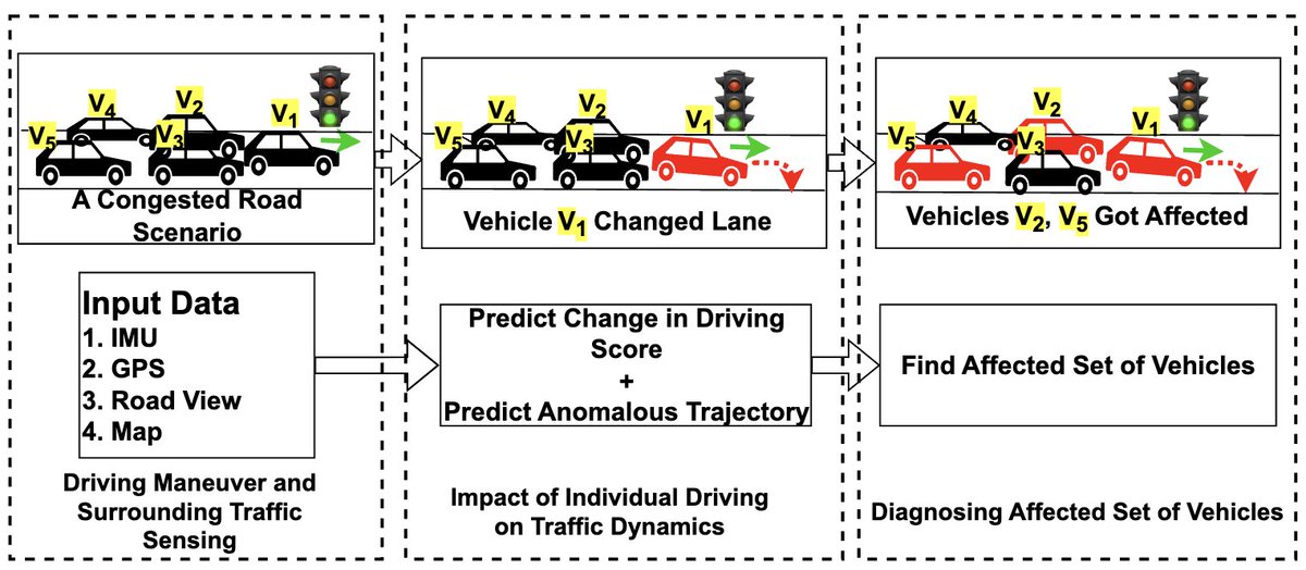 ubinetiitkgp's tweet image. An article "Pervasive Sensing to Correlate Vehicle Driving Behavior with City-Scale Traffic Dynamics" by @das_jee, Shameek Bhattacharjee, @sandip2201, Bivas Mitra, and Sajal Das has been accepted to IEEE Pervasive Computing Magazine. Congratulations to all the authors! #Pervasive