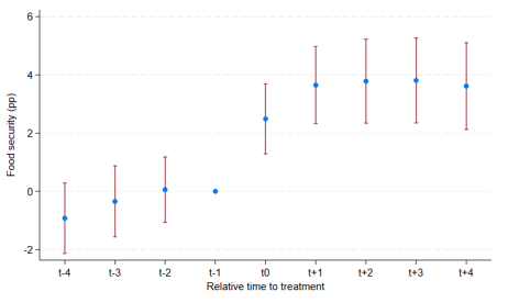 What happens when an online food delivery platform enters your district? In our paper, we show that it may boost household food consumption and thus increase food security.   

Curious? find more here:
crawford.anu.edu.au/sites/default/…