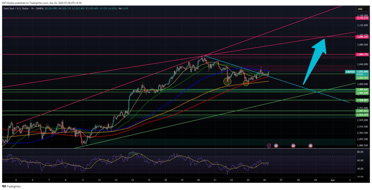 SRFL1111's tweet photo. https://t.co/FEtsA77zny #XAUUSD #xauusdsignals https://t.co/SvZCVv3fHH