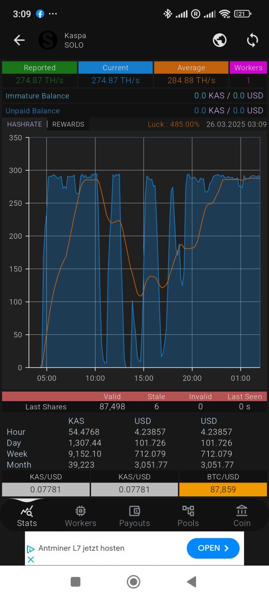 onebillione's tweet photo. @solopool_org 

Luck is close to 500% – request for explanation

I am mining Kaspa on your pool, and the current luck is highly abnormal.

Please explain what is going on.

Wallet address: kaspa:qp4qtjhpcxzej2c56vsfha7s3wre2qx4u68x84xf2nq93409y7qrsa70vsgrt https://t.co/qTIknxbDmh