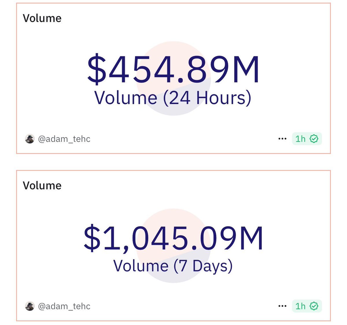 BitwyreID's tweet photo. PumpSwap dari @pumpdotfun mencatat performa mengesankan dalam 24 jam terakhir, dengan statistik berikut:

• Volume trading: $454 juta
• Jumlah Pengguna: 243,000
• Biaya transaksi: $1.064 juta

Selain itu, PumpSwap menyumbang 14% dari total volume trading di #DEX berbasis @solana, menunjukkan perannya yang semakin besar dalam ekosistem Solana.
Sumber: @Dune