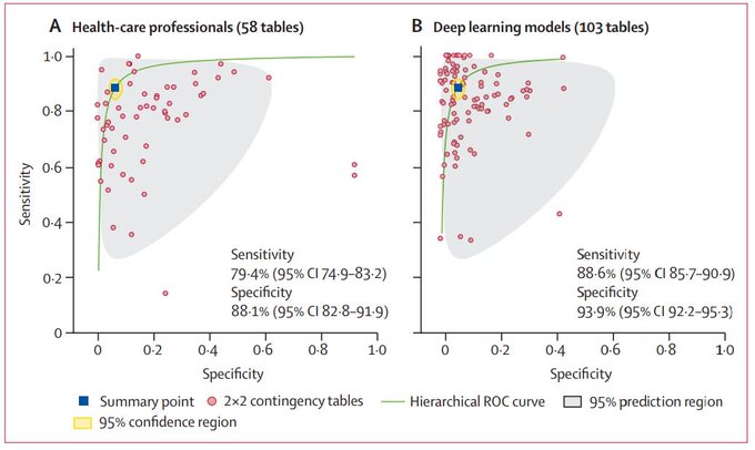 CaloriesAI's tweet photo. Artificial intelligence (#AI) appears to detect diseases from medical imaging with similar levels of accuracy as health-care professionals: finding from the first systematic review and meta-analysis https://t.co/U8g3YQeU4k