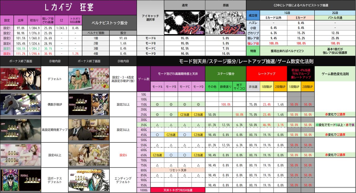 divo_x_central's tweet photo. 【3月31日　サミー機種示唆一覧表】
過去のサミー機種の示唆表探すの大変だと思いますので再度掲載させていただきます！良ければ画像保存して活用してください！
✅S甲鉄城のカバネリ
✅L北斗の拳
✅L防振り
✅Lカイジ狂宴