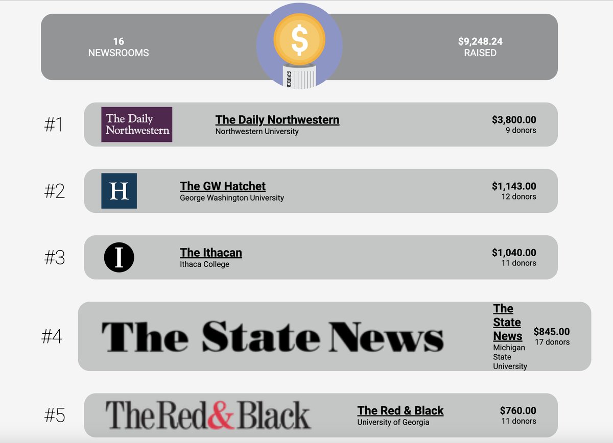 Another leaderboard switch up and the donations are getting into the thousands 🥳

In first we have <a href="/thedailynu/">The Daily Northwestern</a>, in second is <a href="/gwhatchet/">The GW Hatchet</a> and <a href="/IthacanOnline/">The Ithacan</a> is in third!