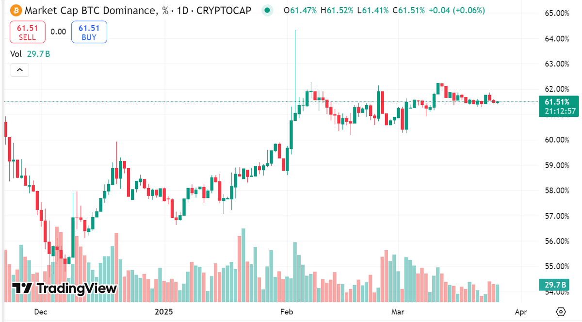 今日比特币市占率报61.51%，已超一个月持续居于高位据@tradingview 数据，今日比特币市占率（BTC.D）报61.51%，自2 月25  日以来始终维持在