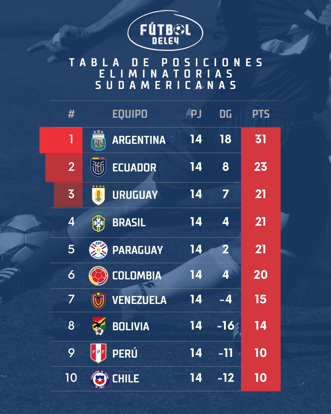 Tabla de posiciones de las eliminatorias sudamericanas para el Mundial 2026