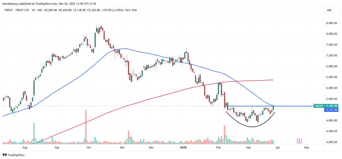 JARESEARCH_'s tweet image. #TRENT Trent Ltd CMP 5343
#CupPattern Breakout with increasing volume