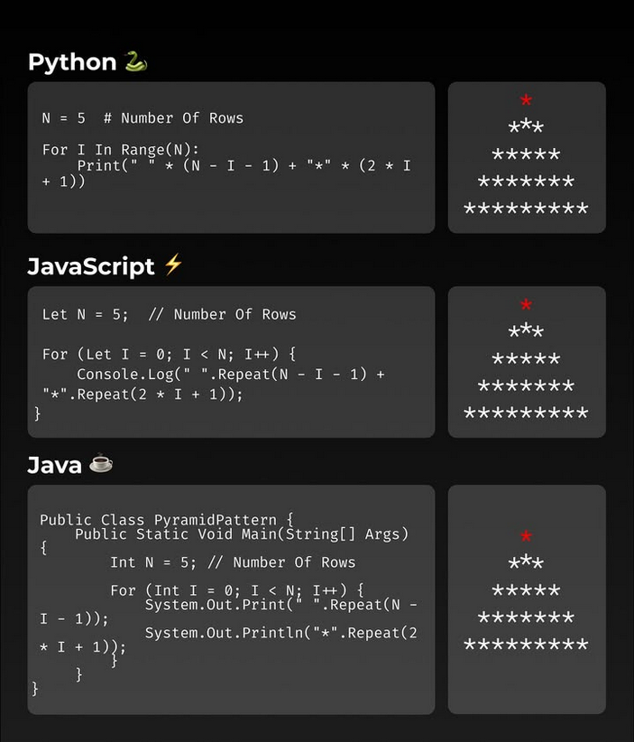 Python_Dv's tweet image. Print a Pyramid in Python, JavaScript, and Java

#python #java #javascript