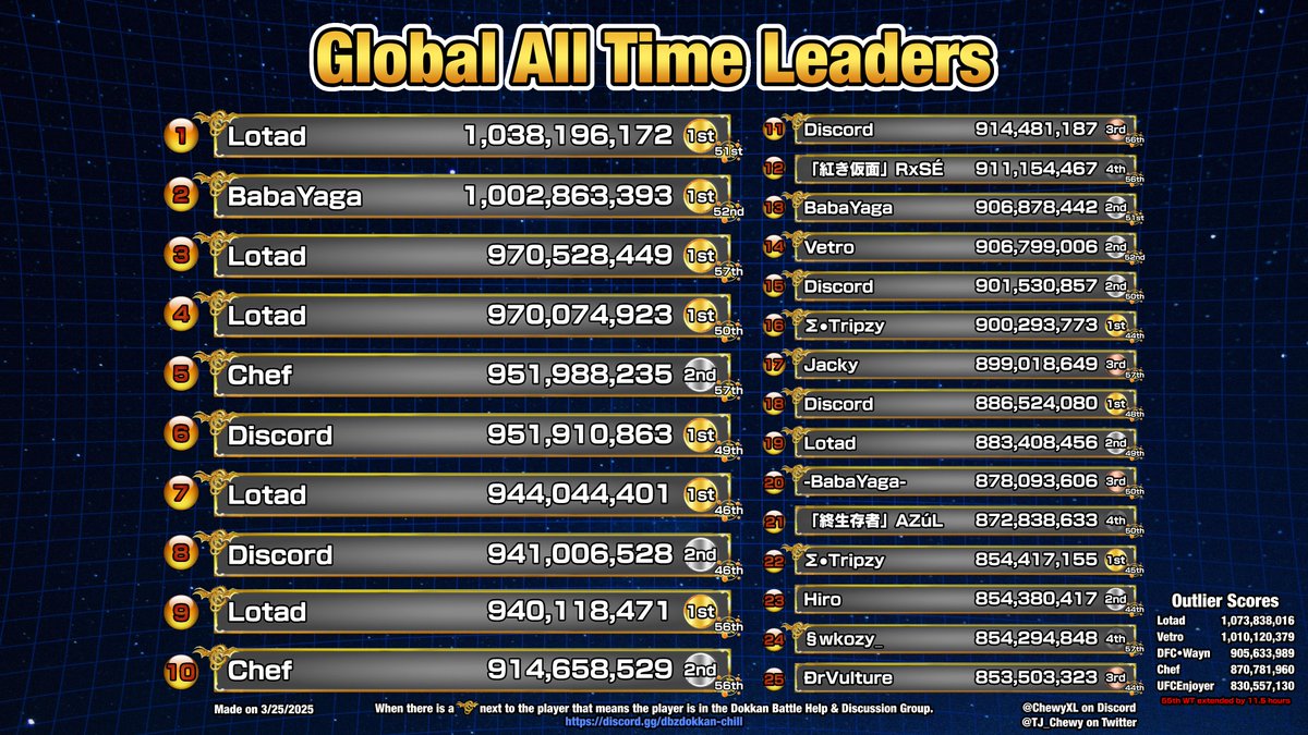 Global All Time World Tournament Leaders!

<a href="/Lotad_/">Lotad</a> <a href="/_thebabayaga/">-BabaYaga-</a> <a href="/CookedCurtis/">Chef</a> @/Discord <a href="/KeflaWife/">「紅き仮面」R𝕏SÉ</a> <a href="/Vetro/">Vetro</a> <a href="/TripzyDBZ/">TripzyDBZ</a> <a href="/JackyTrg/">Jacky</a> <a href="/VidelWife/">AZúL • Dяgn</a> @/Hiro @/kozy <a href="/DrVulture_/">Vulture</a>