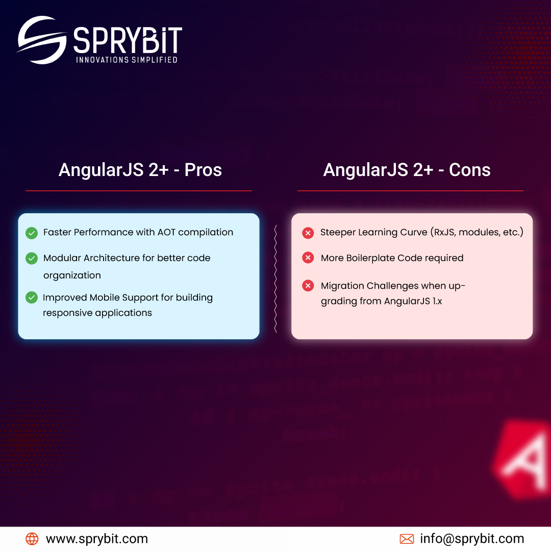 SpryBit's tweet image. AngularJS 1 vs. Angular 2+: Which is better? Discover the key differences, pros &amp;amp; cons, and why upgrading might be the right move for your project. Read our latest blog.

To learn more. - shorturl.at/X1vDo

#AngularJSDevelopment #BlogPost #LearnMore #LatestBlog  #SpryBit