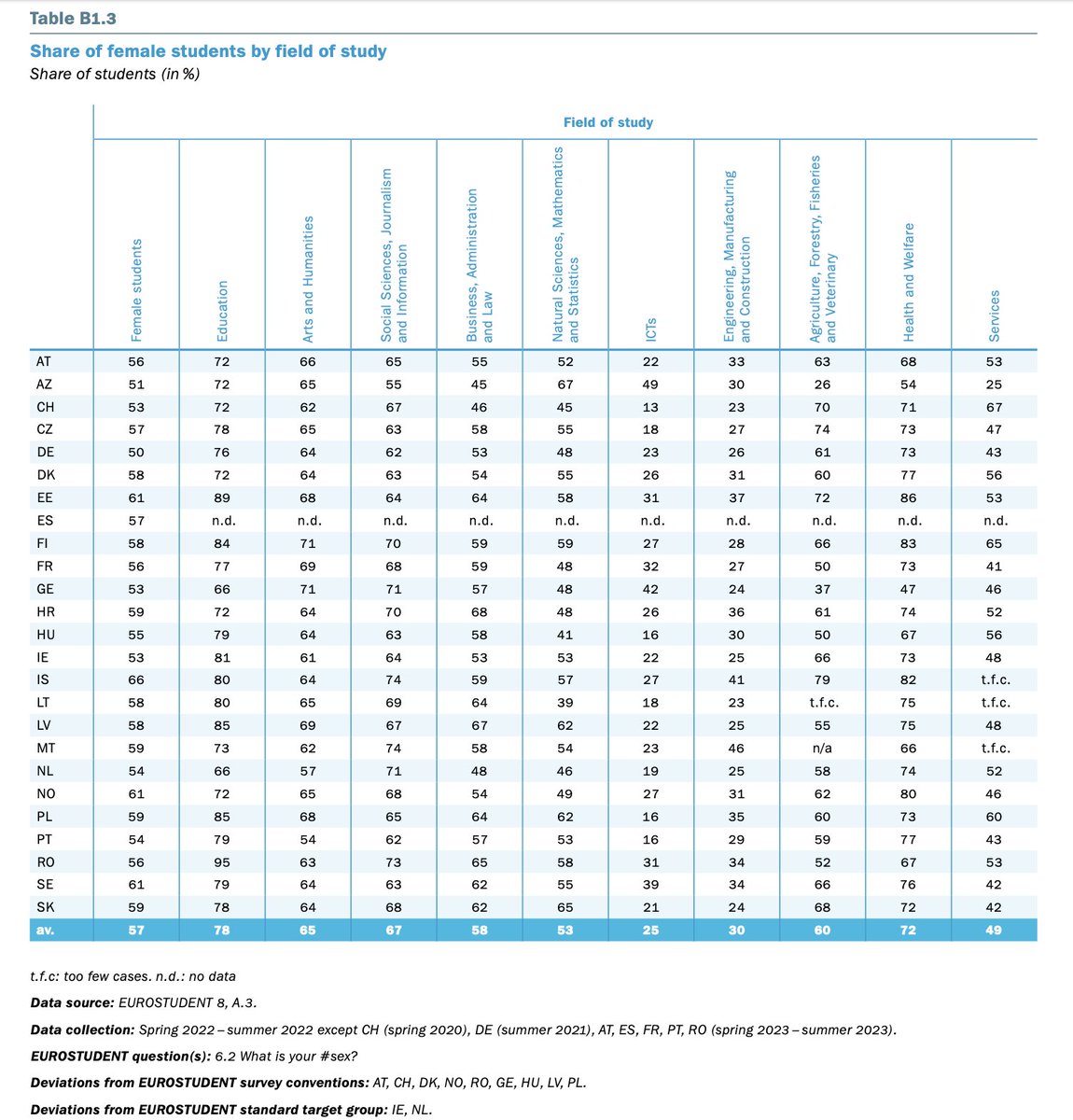 It's #GirlsInICT Day today!🥳👩‍💻 
Thus, we'd like to emphasize how important it is to encourage girls to pursue a degree in ICTs! 
According to the #EUROSTUDENT8 data, on average, the share of female students in the field of ICTs is only 25%.

<a href="/UN_Women/">UN Women</a>