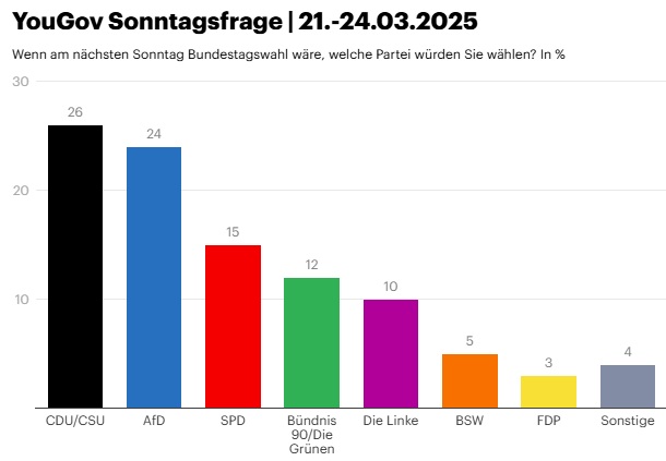 Textbausteine für alle CDU-Parteisoldaten:
- das ist nur YouGov, die können gar nichts
- wartet mal den Koalitionsvertrag ab, Merz wird liefern
- Umfragen sind keine Wahlergebnisse (natürlich nur wenn es scheiße läuft)
- Deutschland wird auch am Dnjepr verteidigt