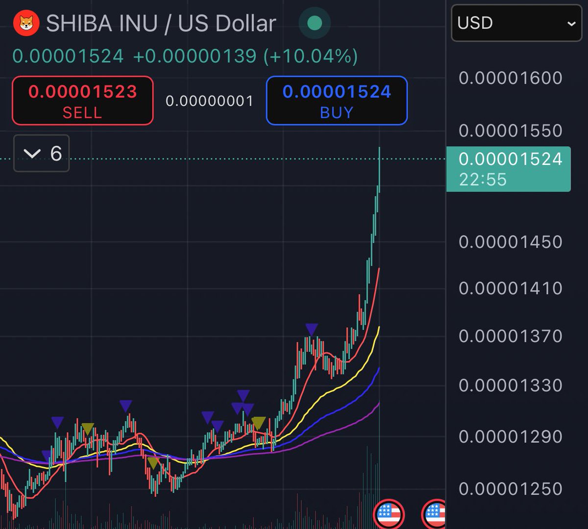 $SHIB is on the move. Can’t say I didn’t warn you.