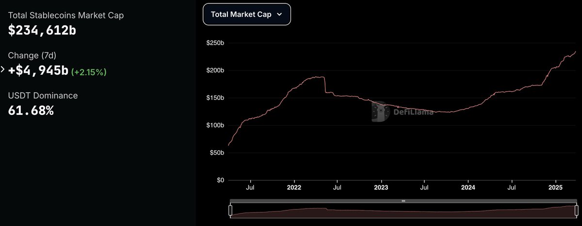 #Stablecoins... #stablecoins... #stablecoins... #stablecoins...

All of CT is talking about stablecoins... 
is the stablecoin season actually starting? 👀

Years of building <a href="/ZunamiProtocol/">Zunami Protocol</a>  — aggregated stablecoins — are about to show their power.

Oh yes.