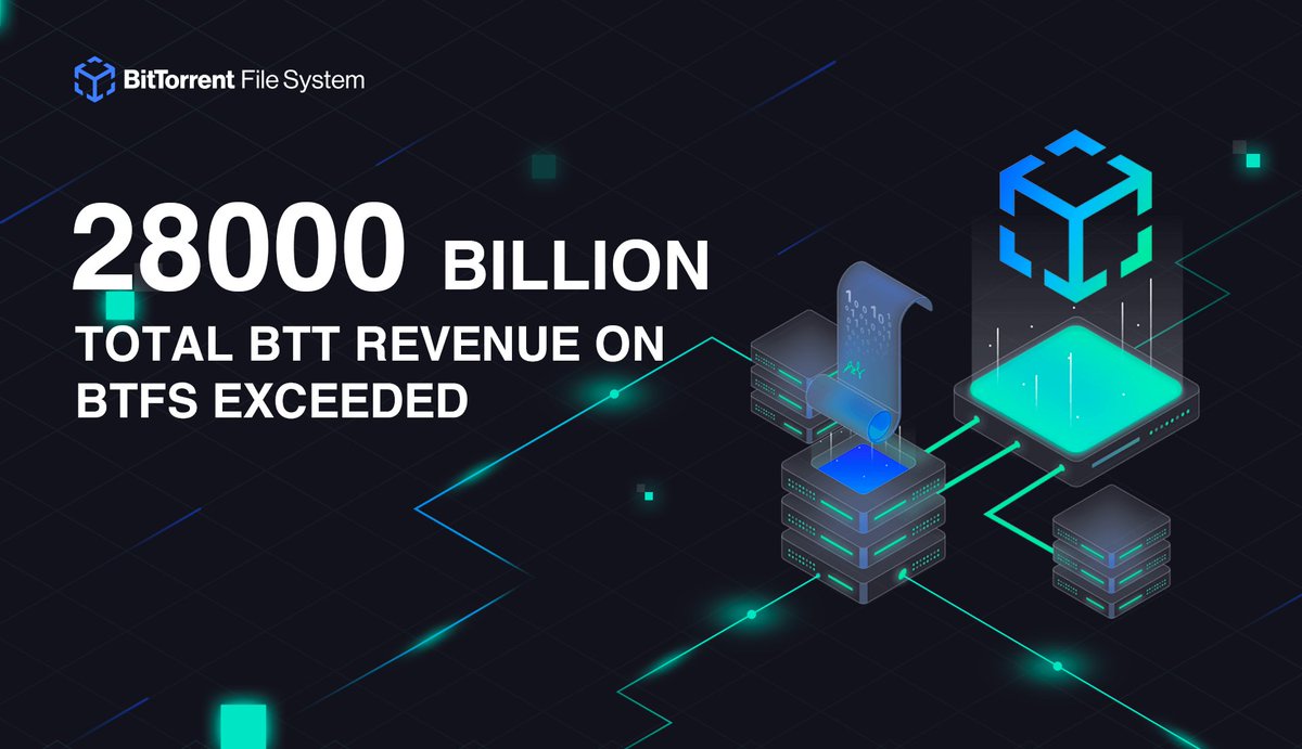 BitTorrent's tweet photo. 💰The total #BTT revenue on #BTFS just exceeded 28000 billion.

💠#BTFS is the first scalable decentralized storage system based on 2 billion #BitTorrent users.

📌Source: https://t.co/ehAFinqOrW https://t.co/Fklh2RNRaq