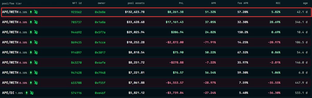 Boring Security has been the most cost-efficient project ApeCoin DAO has ever funded. 

Since 2022, we've received approximately 300,000 ApeCoin (worth an estimated $156,000 today) and have paid out an average of $12,000 per month to our various contributors, comprising about 30