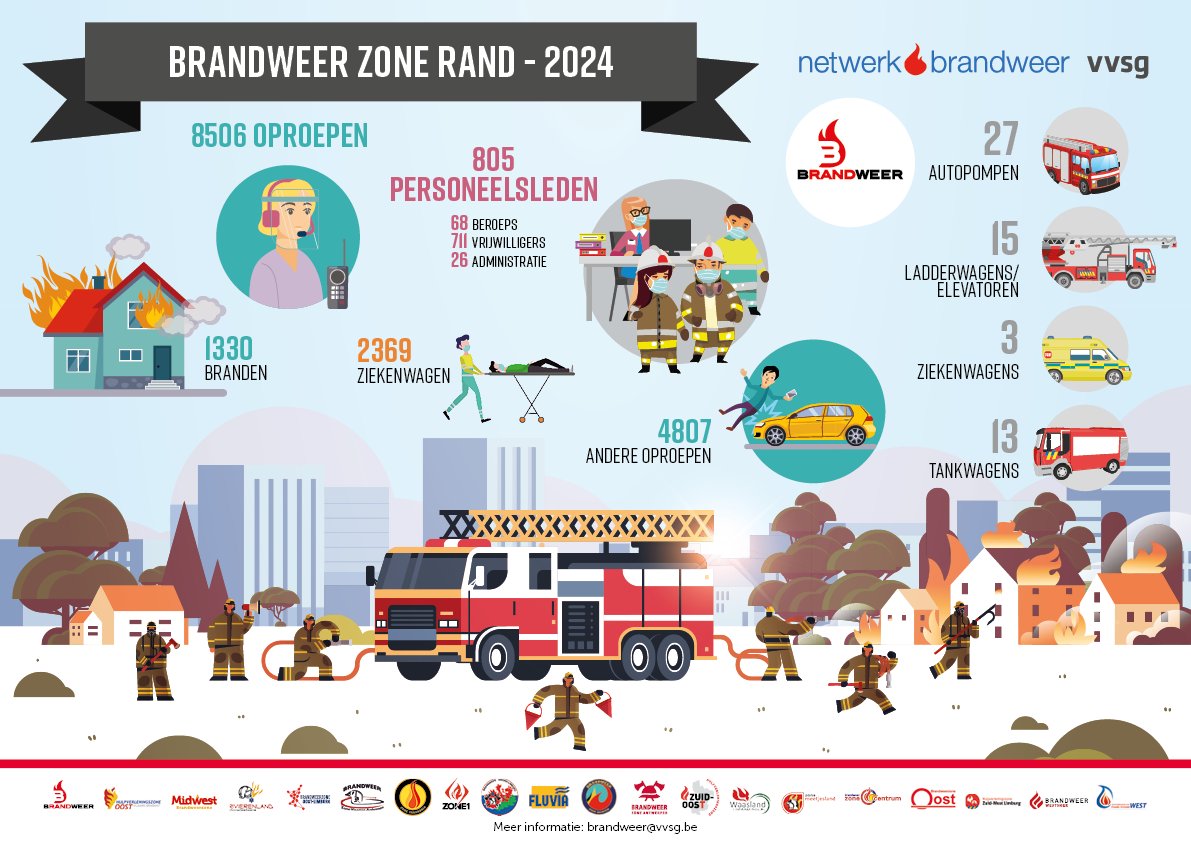 🚒🔥 Terugblik op 2024: Samen sterk voor veiligheid! 🔥🚒

Met trots kijken we terug op een jaar vol inzet, teamwork en hulp aan de burger. In 2024 rukte Brandweer Zone Rand duizenden keren uit om mensen en dieren in nood te helpen. Hier zijn enkele indrukwekkende cijfers.