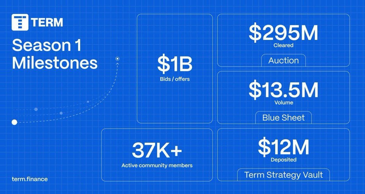 TableLegsDeFi's tweet photo. EXCITING COUNTDOWN 🎉
⏳ FINAL HOURS! $TERM IS OFFICIALLY LIVE!
🔗 Check eligibility: https://t.co/mew6WVhBCF
📌 Tokenomics:
100M $TERM (Ethereum)
Listings: Kraken &amp; MEXC (March 26, 04:00 UTC)
🚀 Airdrop bid starts NOW! Don’t miss out! #DeFi #Crypto https://t.co/NoNdxM8qKG