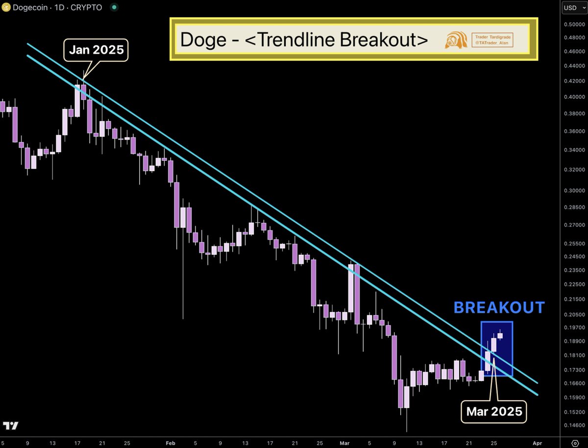 Dogecoin is BREAKING OUT of a 3-month Descending Trendline that has been  forming since January 2025 🔥 $Doge