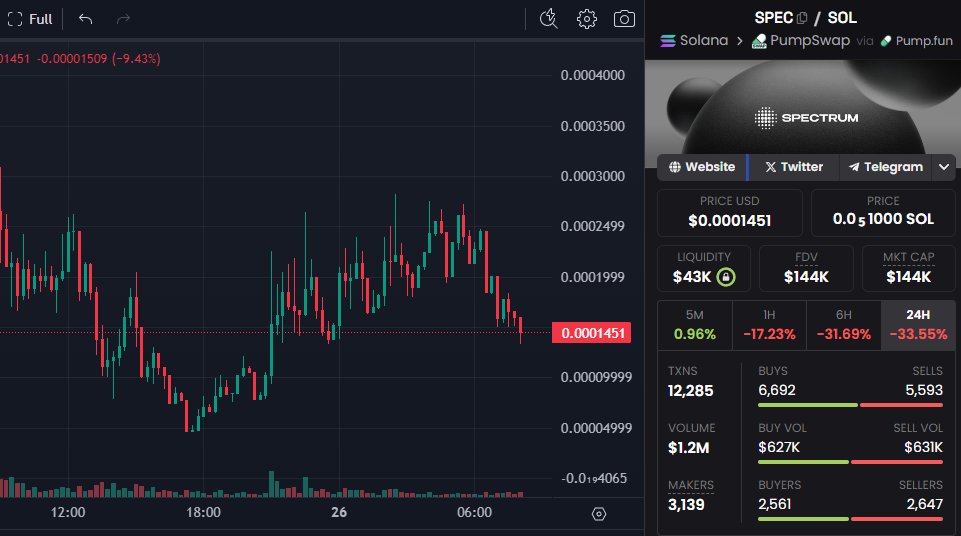 Chad!

AI memecoins are the hype rn, and I just found a hidden gem on #Solana  – $SPEC!

With a market cap of only $140K and almost 1K Twitter followers, this could be a massive x100 opportunity.

So why should you keep an eye on $SPEC rn? 👇