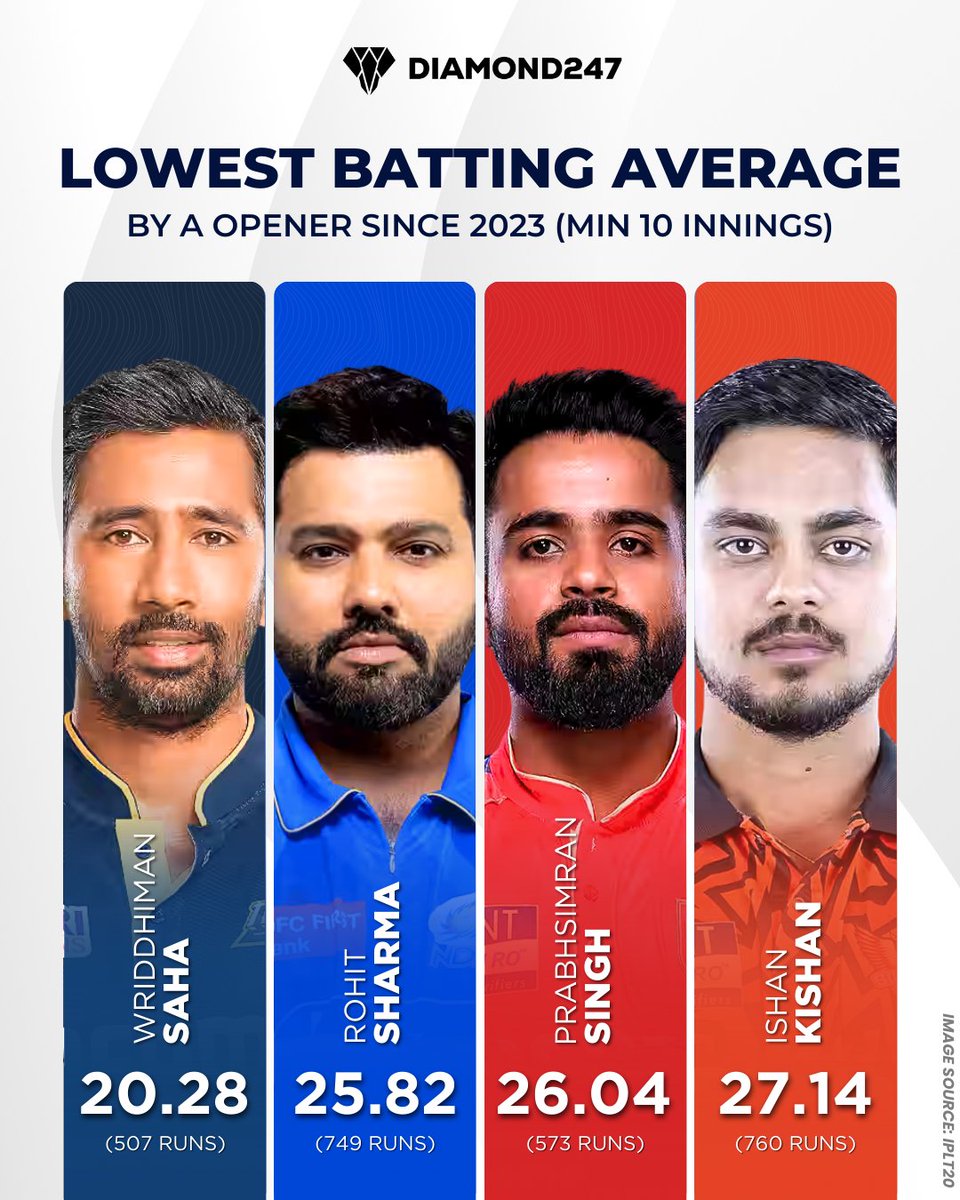 Diamond247News's tweet photo. Rohit Sharma has the second-lowest batting average among openers since IPL 2023

📷 : IPL T20

Disclaimer: Photo belong to original creators. Shared for info only. No profit intended.
.
.
#wriddhimansaha #rohitsharma #prabhsimranjitsingh #ishankishan #IPL2025 #diamond247news https://t.co/CLFBgoTvev