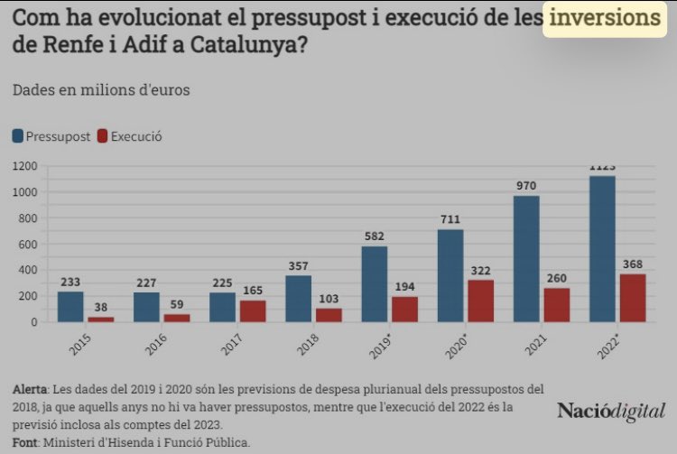 viquirepublica's tweet image. Execució inversions des que governa Sánchez 
- 2015 -
Madrid 127%
Catalunya 70%
- 2016 -
Madrid 113%
Catalunya 56%
- 2017 -
Madrid 117%
Catalunya 81%
- 2018 -
Madrid 101%
Catalunya 57%
- 2021 -
Madrid 184%
Catalunya 36%
- 2022 -
Madrid 180%
Catalunya 43%
- 2023 -
Madrid 212%…