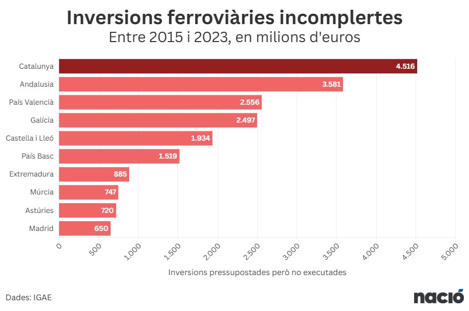 viquirepublica's tweet image. Execució inversions des que governa Sánchez 
- 2015 -
Madrid 127%
Catalunya 70%
- 2016 -
Madrid 113%
Catalunya 56%
- 2017 -
Madrid 117%
Catalunya 81%
- 2018 -
Madrid 101%
Catalunya 57%
- 2021 -
Madrid 184%
Catalunya 36%
- 2022 -
Madrid 180%
Catalunya 43%
- 2023 -
Madrid 212%…