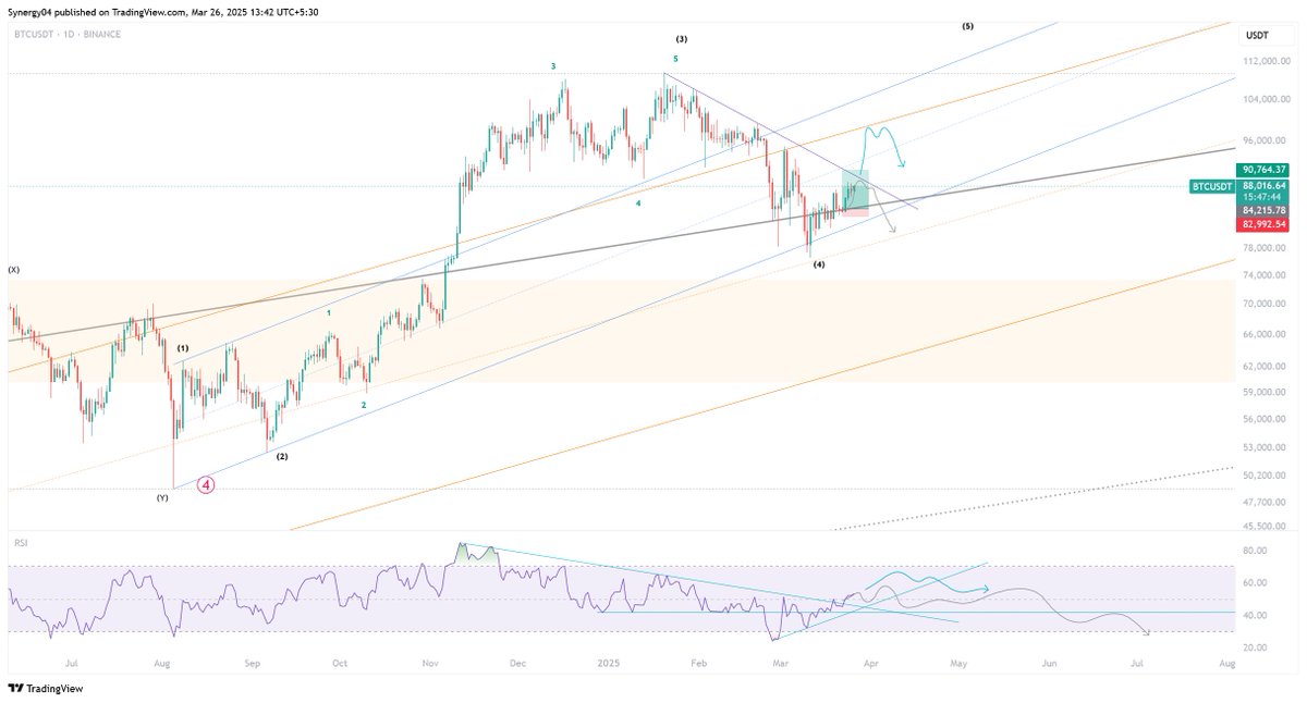 $BTC long is panning out well. Things are progressing as expected. I'm still uncertain about the wave structure and will wait for the coming days to confirm the counts.

#elliottwave #BTC