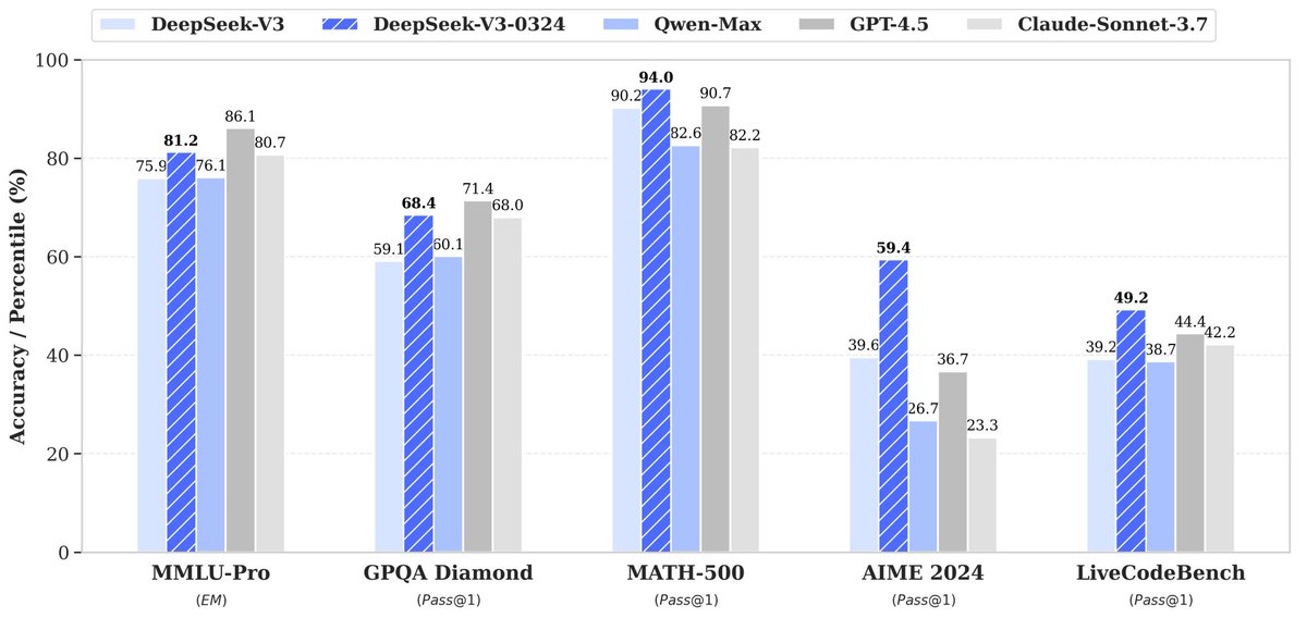GarryXbot's tweet photo. 🚀 DeepSeek-V3-0324 is here!

🔹 Improved reasoning &amp; front-end skills
🔹 Smarter tool use
✅ Turn off “DeepThink” for simpler tasks
📜 Now under MIT License like DeepSeek-R1 https://t.co/uK9AMSTIPO