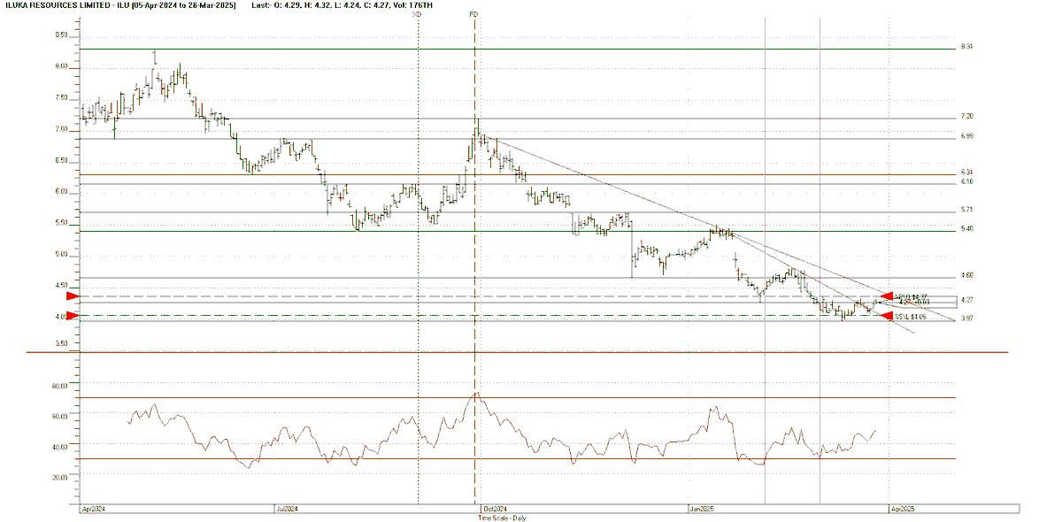 Chartwise1's tweet photo. Those holding ILU know it has been in a downtrend since last May.  Now signs are there could be a trend break "soon".  Keep an eye on them and be ready!  #asxinsiders #themotleyfool #hotcopper #ATAA_au #stocklight #asx #cityindex #theaussietrader #comsec #technicals #investing. https://t.co/nbesrPZf4u