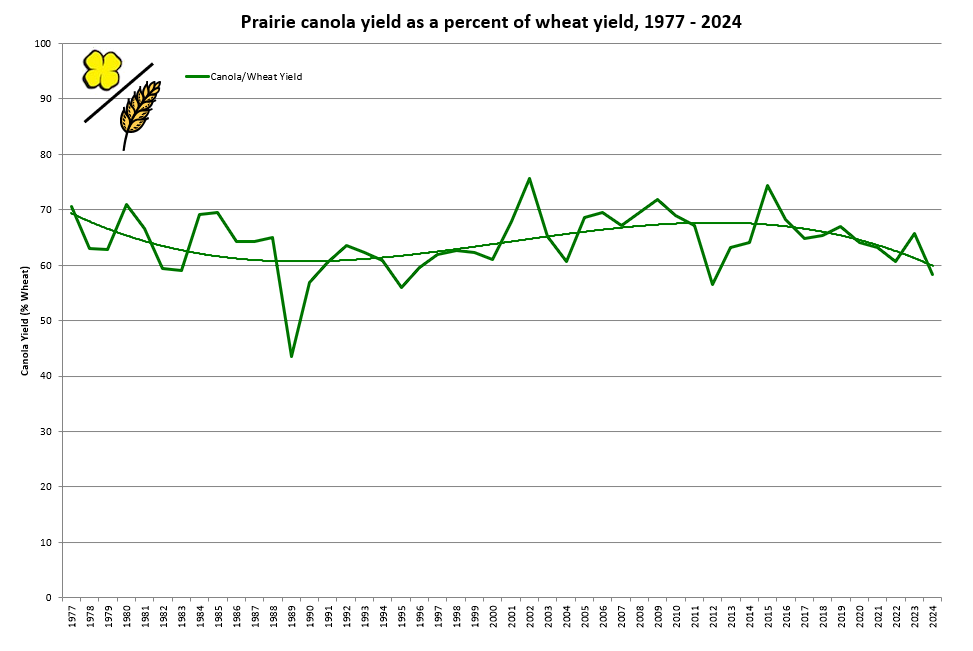 Average prairie canola yield relative to spring wheat. From about 1990 to 2011, canola yield was gaining relative to  wheat- driven by improved weed control, hybrid vigour, &amp; the elimination of early maturing, lower yielding B.rapa, which was about 30% of canola acres