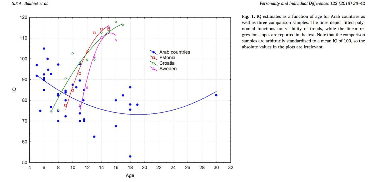 IQ skorlarındaki kayda değer ve uzun süreli artış (Flynn etkisi), Avrupa ve Doğu Asya ülkelerinin gençlerinde görülse de Arap ülkelerinin gençlerinde görülmüyor.  

Arap ülkelerindeki çocukların zekâsı daha düşük. Dahası, Flynn etkisi aleyhlerine işliyor, yani ergenlik