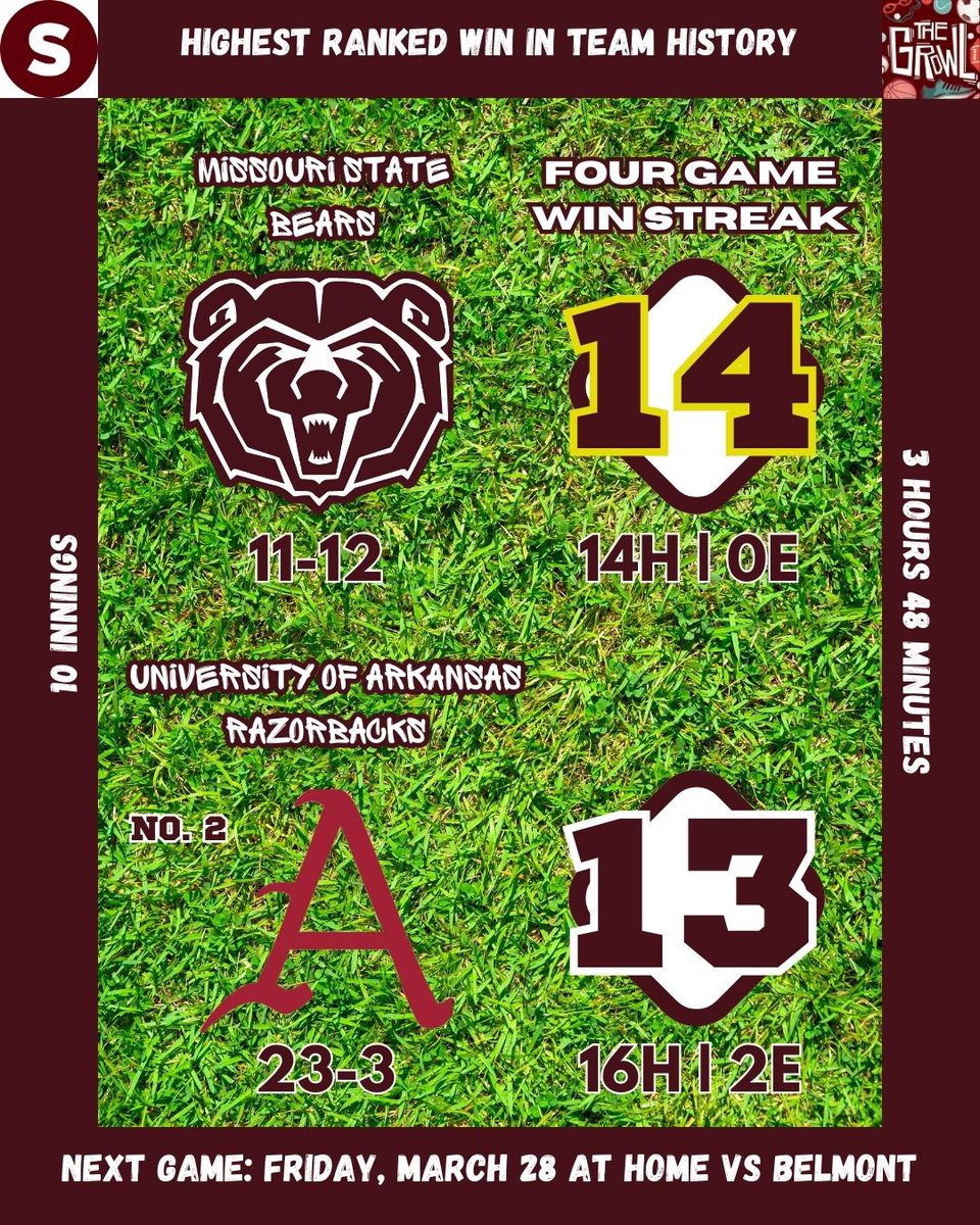 Baseball Bears collect the highest ranked win in team history against the No. 2 Arkansas Razorbacks (23-3) with a huge 9th-inning comeback and defeat in 10 innings. <a href="/MoStateBSB/">Missouri State Baseball</a> 

#MoState | #GoBears