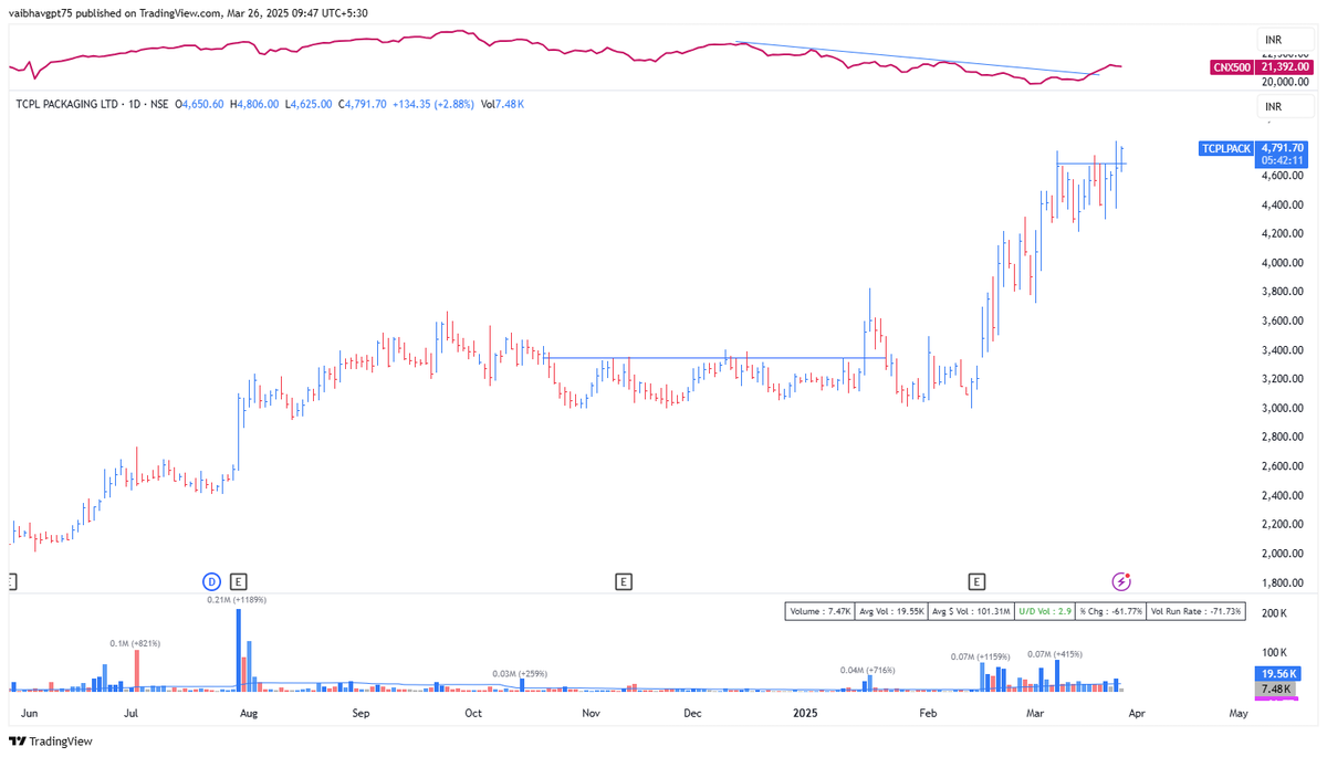 EagleInvestmen8's tweet image. TCPL Packaging on Watch, But... ⚠️

The stock is showing movement, but the volatility is on the higher side. Sitting this one out for now and waiting for a better setup! 📉📊

#TCPLPackaging #StockMarket #Volatility #Trading