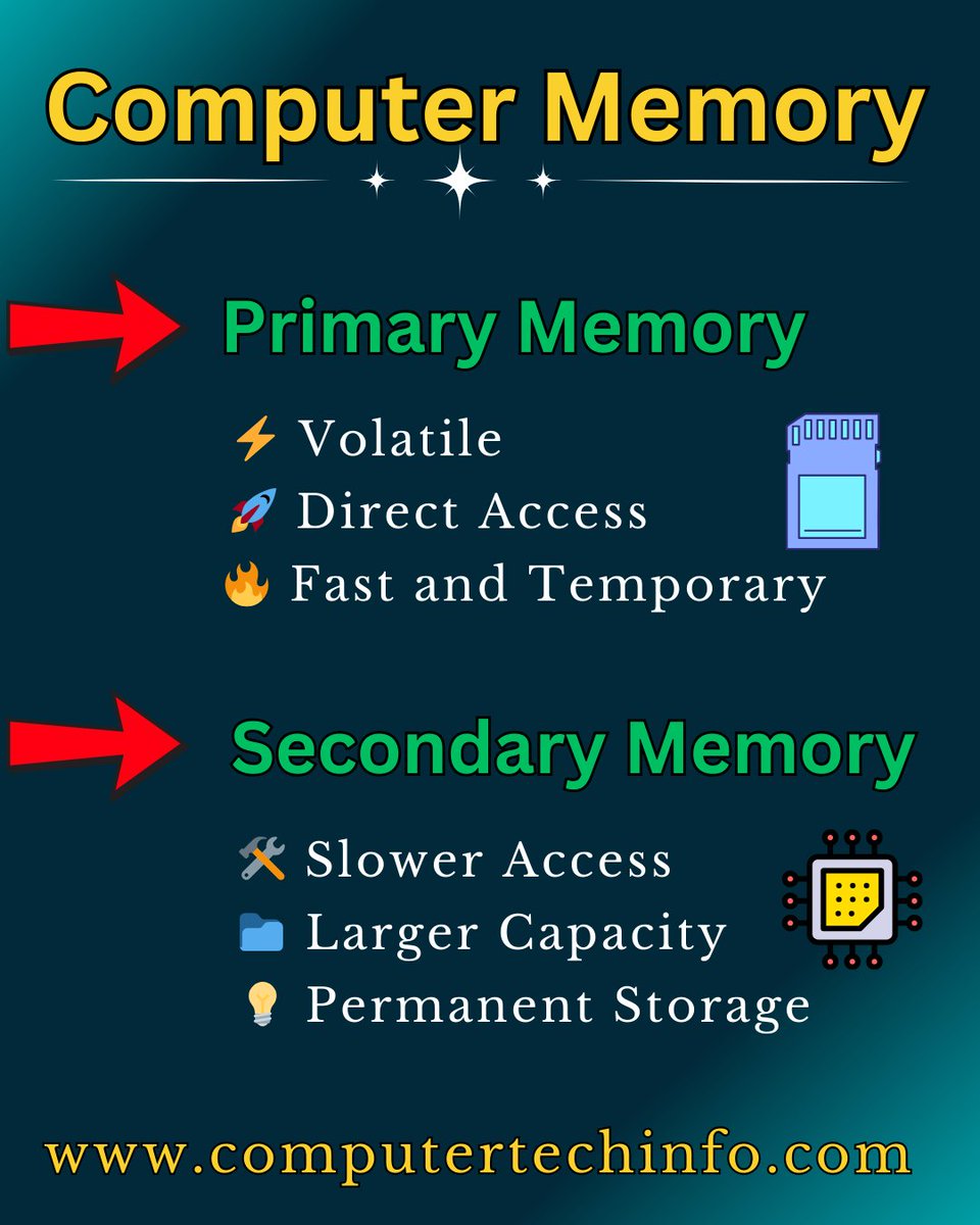 Computertech001's tweet image. 💾 Key Points About Computer Memory You Should Know ✅
🔥 The Brain stores data for quick access and boosts performance.
⚡ Two Types are RAM (temporary) and ROM (permanent).
🚀 More RAM means faster multitasking and better speed.
#ComputerMemory #RAM #ROM #technology