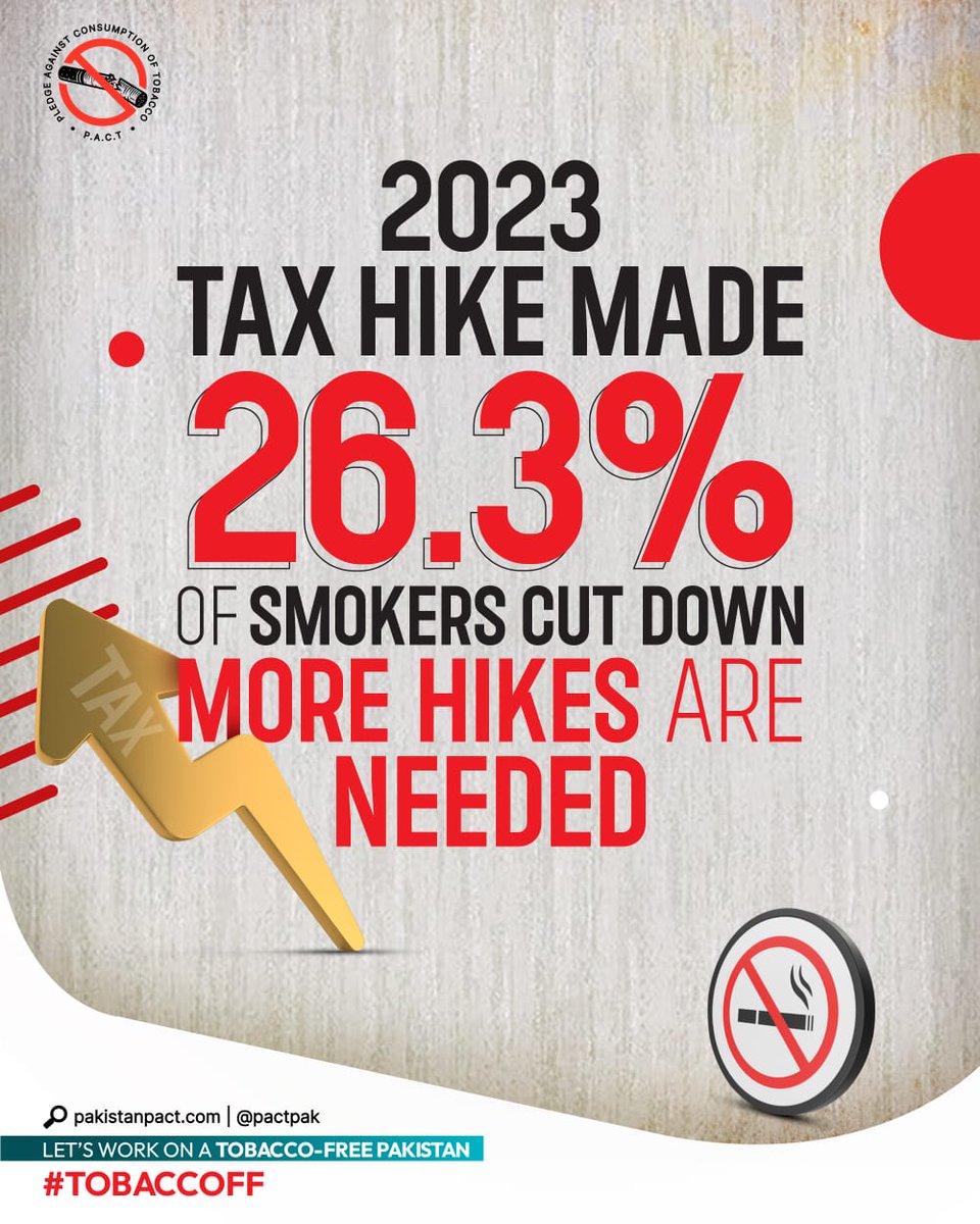 The 2023 tax hike led 26.3% of smokers to reduce consumption. Further tax increases will keep cigarettes unaffordable and improve public health.
#IncreaseTobaccoTax