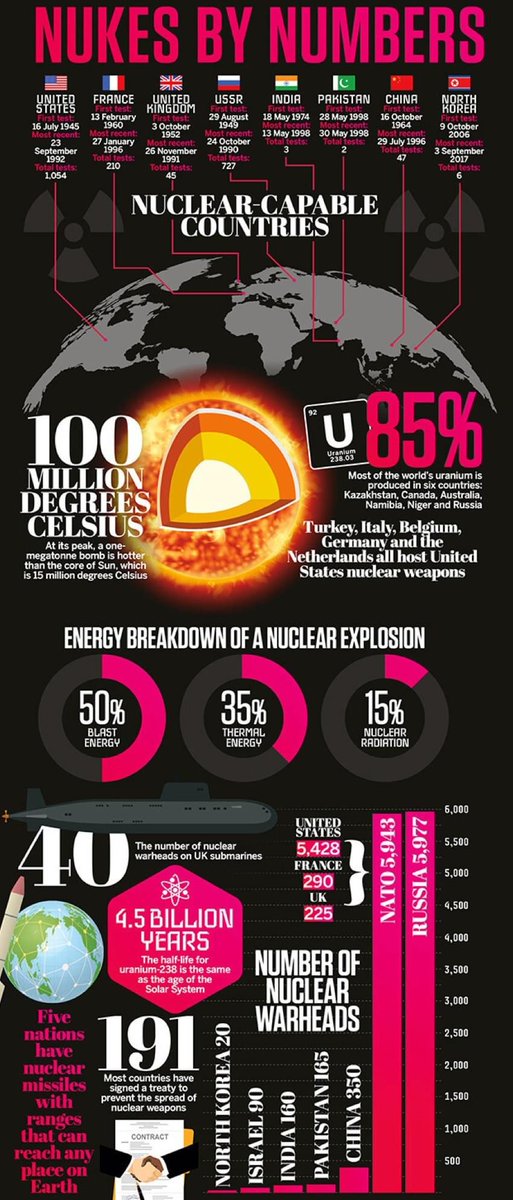 gp_pulipaka's tweet photo. Annealing Nuclear Plasma
US SuperComputer Nuclear Bomb Simulation-Breaks The World Record. Featuring
@gp_pulipaka
with
@eelrekab
#BigData #Analytics #DataScience #AI #MachineLearning #IoT #IIoT #PyTorch #Python #RStats #TensorFlow #Java #JavaScript #ReactJS #GoLang #CloudComputing #Serverless #DataScientist #Linux #Books #Programming #Coding #100DaysofCode I
Interviewee: GP
Interviewed by Lee Baker ( @eelrekab).
https://t.co/aY10rRPJDy…
Nuclear explosions are the largest of the large, the and the cause of some of the most cataclysmic calamities in recorded history. The inflammable force of nuclear technology is unrivaled by any other form of human made explosive. Destructive methods such as trinitrotoluene better called as TNT create violent outbursts as a result of chemical reactions between combustible elements such as oxygen and carbon. Nuclear explosions, on the other hand, occur at an atomic rather than a molecular level.
The term ‘nuclear’ refers to the nucleus or center of an atom, which is made up of particles called neutrons and protons. Different elements have different atomic structures. When the number of protons and neutrons in the atoms of an element are balanced, they are considered stable. Uranium expel extra protons and neutrons in a process known as radioactivity.
The road to understanding the explosive potential of nuclear energy began in the late 1780s, when a German chemist discovered uranium. Since then, scientists have uncovered its physics and chemistry, including Marie and Piere’s discovery of uranium’s radioactivity in 1896, Lise Meitner and Otto Frischs’ work on splitting the atom in the early 1900s and Ernest Rutherford’s famous fusion experiments in 1934. Over a century’s worth of research has uncovered that the explosive power of nuclear energy comes in multiple forms: fission and fusion. Although both can lead to immensely powerful explosions, they work in different ways.
Types of Nuclear Warheads Trigger In a similar way to how a trigger fires the bullet of a gun, a fission bomb detonates following the release of an internal explosion that propels a bullet of radioactive material typically a marble of uranium-235, into a subcritical mass of the same material. The result causes a fission reaction and an explosion. Implosion Rather than firing two sources at one another, an implosion bomb uses a central subcritical radioactive source and encases it in highly explosive material. By detonating that explosive material, a shock wave is created that compresses the radioactive source to the point that a fission reaction occurs in protons.
Chain Reaction
Fusion bombs-work in two stages. Firstly, an internal fission bomb detonates causing the release of extreme heat and X-ray radiation. The heat and radiation created from the fission bomb are focused onto a fusion fuel source, which is compressed until a fusion reaction. In Los Alamos National Lab, studying 'Fermi acceleration,' a speed up that happens to the particles in supernovae and solar flares as particles oscillate back and forth they gain speed along the way—acting kind of like pinballs bouncing between bumpers.
The supercomputer scientist wanted to simulate a plasma, the fourth state of matter that’s just a stew of dismembered nuclei and electrons, and see if its pinballs accelerated this way. Scientists don’t explode bombs-with abandon anymore to understand them—as they seemingly did in the early days, turning islands into holes. Instead, they simulate bombs’ statuses, and look back at old videos to try to simulate what they see in supercomputer simulated explosion. Now, in US supercomputers with the help of statistics simulate the trajectories of nuclear explosion instead of bombarding the actual islands. This interview is to show how this happens with machine learning and deep learning.
92% of the buildings in Hiroshima destroyed in nuclear strike annihilation. A nuclear explosion by-way of fission occurs-when subatomic particles neutrons bombarded-with heavy radioactive elements such as uranium or plutonium. This bombardment causes the elements into split atoms, releasing energy and more neutrons as a result of annihilation. A fission chain reaction in-which more neutrons bombard more atoms culminates as a massive explosion, which can either be exploited for generating energy or used in warfare.
Only two nuclear fission bombs have ever been deployed in 1900s against an enemy during the warfare. A bomb known as ‘Little Boy’ was dropped on the Japanese city of Hiroshima and used less than few pounds of uranium-235 to deliver an explosion equivalent to around 15,000 tonnes of TNT. A second attack occurred the same year trialling a new implosion fission bomb called ‘Fat Man’ that used a few pounds of plutonium-239 to release the equivalent of 21,000 tonnes of TNT over the Japanese city of Nagasaki.
Nuclear fusion on the other hand somewhat works in a very different way to a fission reaction. Rather than splitting an atom, fusion forces two atoms of a light element, such as hydrogen, together to form a new element, such as helium. The fusion of these two atoms also releases enormous amounts of energy. Of the nine nuclear-capable countries in the world, six are packing weapons that exploit the immense energy released from nuclear fusion. A hydrogen bomb also referred to as a thermonuclear weapon, converts hydrogen into helium by-way of nuclear fusion to release massive amounts of explosive energy. The first nuclear fusion explosion occurred on the Enewetak Atoll, part of the Marshall Islands in the Pacific Ocean Known as a hydrogen bomb and this unprecedented device unleashed an explosion equal to over ten megatons of TNT, the heat of that could be felt around 30 miles from source.