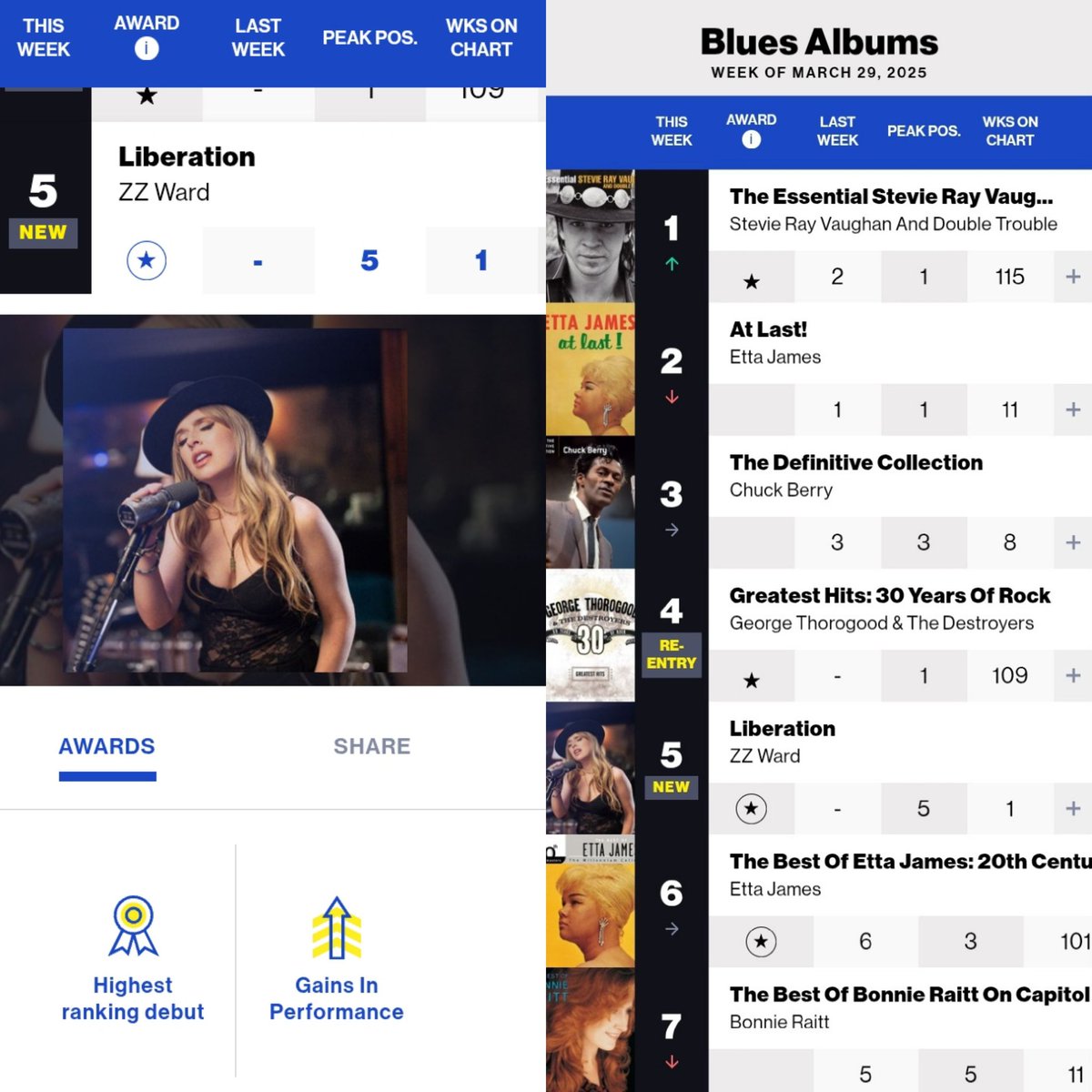 franbythebeach's tweet photo. .@ZZWard!!! look the blues chart! congrats on your 3rd Top 10 album, so deserved! 🥹💖 https://t.co/LVbE631sA3