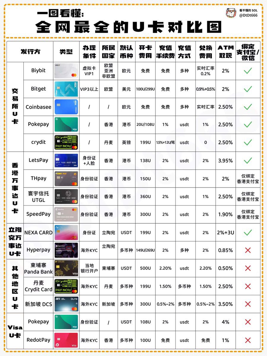 🚀 最全U 卡对比，选对省一半！ 🚀 💰 0 开卡费？低手续费？绑定微信/支付宝？ 一张U 卡，决定你的资金效率！我整理了交易所