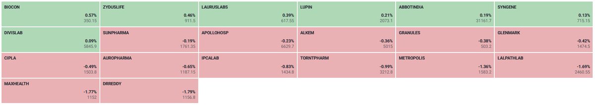 Sobreviviente31's tweet image. NIFTY HEALTHCARE: WORST PERFORMER of the Day  #smallcap #smallcapstock #TradingTips #nifty #Nifty50 #Nifty500 #NiftyLive #banknifty #NIFTYFUTURE #nse #bseindia #bse #nseindia #bankniftyfuture #BankNiftyOptions #indianstocks #Traders #TradingTips #TradingView #TradingSignals