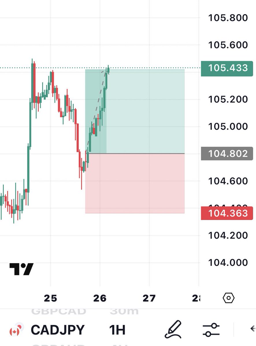 Stuntinforex's tweet photo. Take profit hit ✅✅ https://t.co/s1K3vhN2Lt