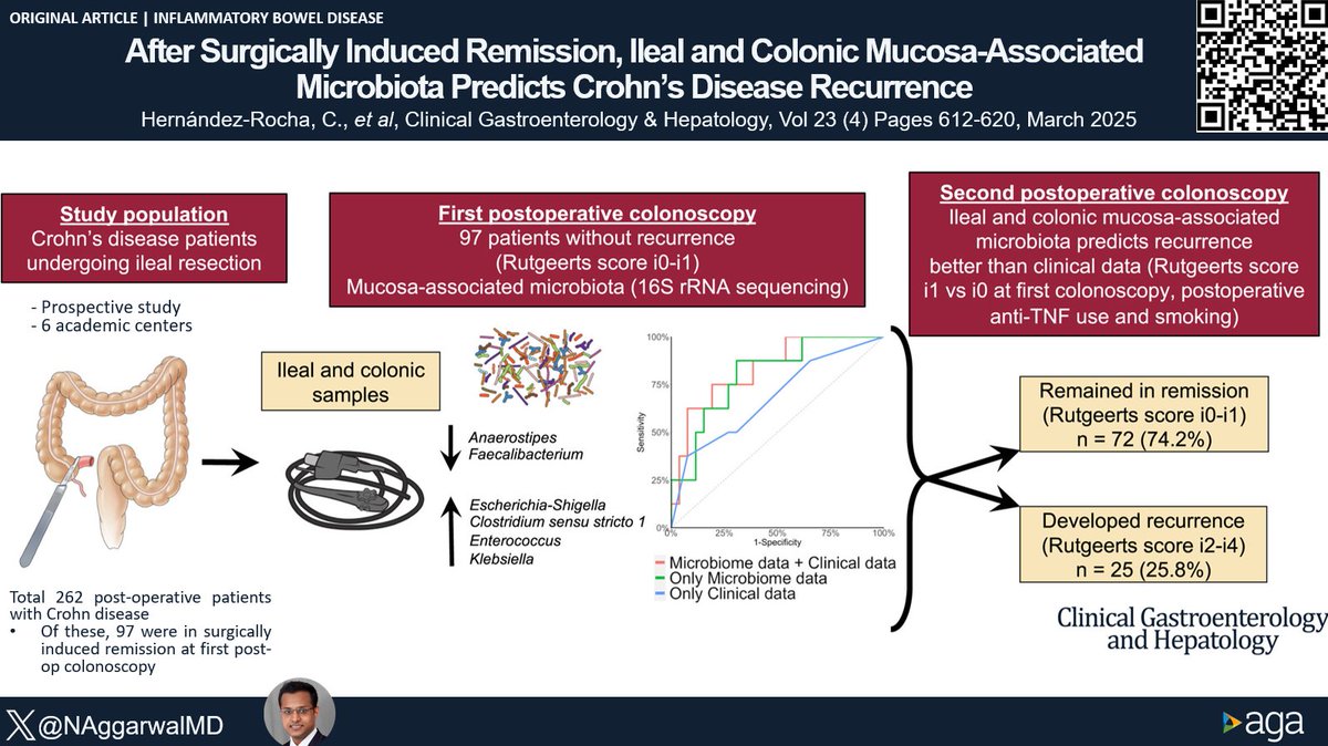 Joseph Sleiman, MD, FACP (@josephhabibi_md) on Twitter photo #CGH4ALL Intestinal✂️in Crohn's disease is usually followed by recurrence of🔥in neo-TI. Authors used this as an opportunity to study the role of 🦠🧬 in predicting the recurrence of🔥.
doi.org/10.1016/j.cgh.…
Report by <a href="/NAggarwalMD/">Nishant Aggarwal, MD</a>
<a href="/TurpinWilliams/">Williams Turpin</a> <a href="/JoanneStempak/">Joanne Stempak</a> #CGH4ALL Intestinal✂️in Crohn's disease is usually followed by recurrence of🔥in neo-TI. Authors used this as an opportunity to study the role of 🦠🧬 in predicting the recurrence of🔥.
doi.org/10.1016/j.cgh.…
Report by <a href="/NAggarwalMD/">Nishant Aggarwal, MD</a>
<a href="/TurpinWilliams/">Williams Turpin</a> <a href="/JoanneStempak/">Joanne Stempak</a>