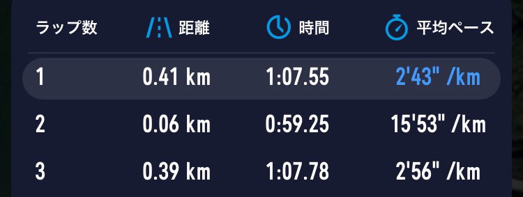 gorinyan529's tweet photo. 3/26(水)
6000mP走＋400m
3’20” 68”

疲労感強なので軽めのポイント練習にしたが思っていたよりもきつくただただ耐える練習に💧

でも体の軽さは感じるので疲労回復をさせれば調子は戻ると思う❗️ https://t.co/NMyzjycQzC