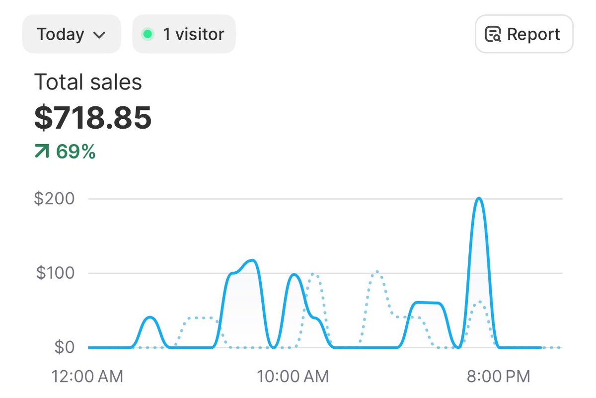 isaac_ecom's tweet photo. Best day i’ve ever had on meta. So close to that 1k/day mark. Finishing off at 2.8 roas for today. Been running this for about a week now and has been performing consistently well. https://t.co/DSI2w4m0Lj
